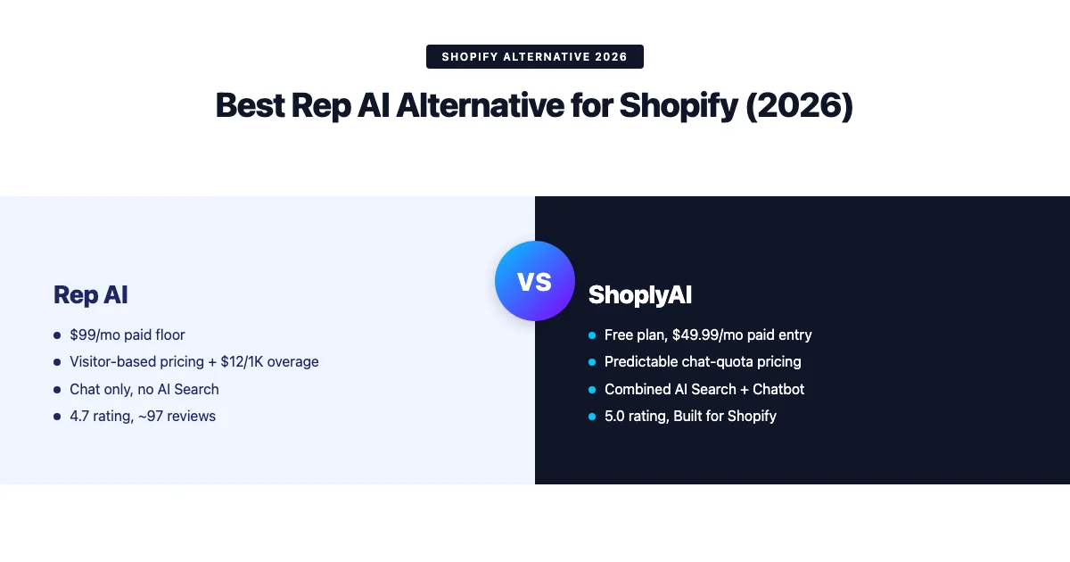 Best Rep AI Alternative for Shopify (2026): 5 Compared
